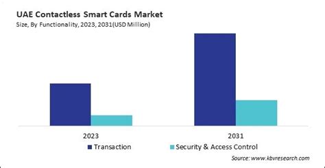 investment in smart card 2018|Smart Cards Market Size, Competitors & Forecast to 2030.